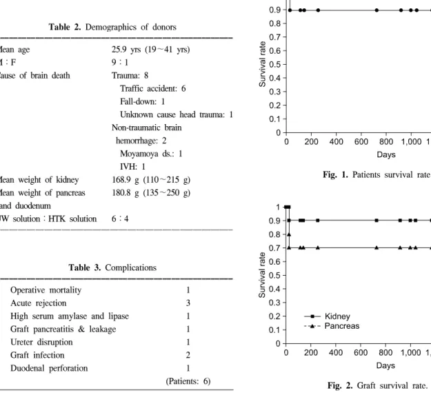 Fig.  2.  Graft  survival  rate.