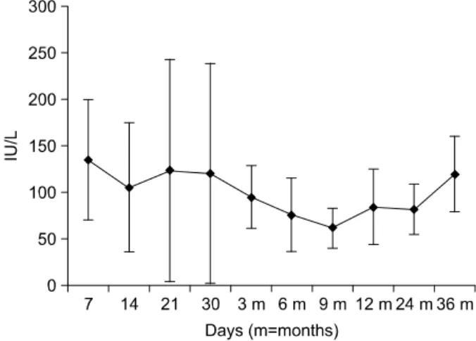 Fig.  3.  Changes  of  fasting  plasma  glucose  level  after  transplan- transplan-tation  (mean±SD).