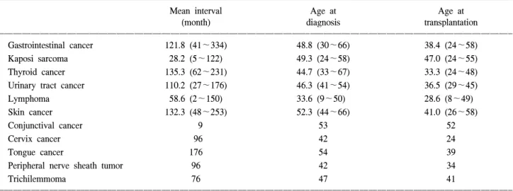 Table  1.  Mean  times  and  recipient's  age  of  presentation  of  malignancy 