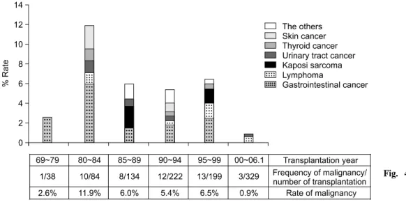 Fig.  4.  Type  and  frequency  of  malignancy  according  to  transplantation  year.