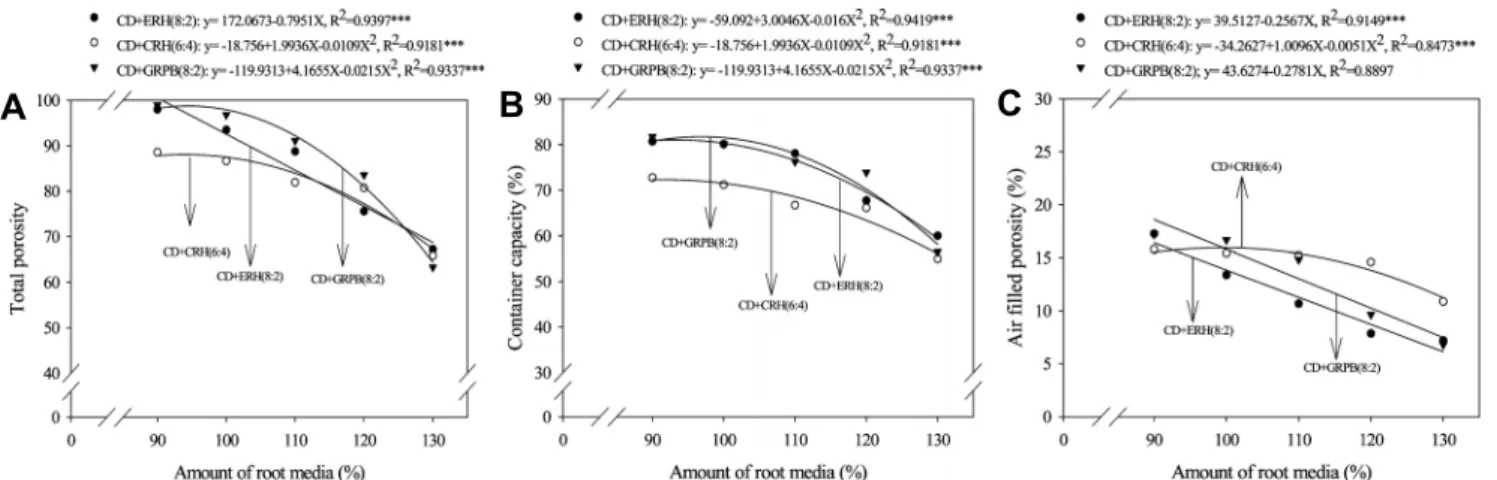 Fig. 1. Changes in total porosity (A), container capacity (B) and air filled porosity (C) of coir dust based root media as influenced  by the various amounts of root media packed into the 6 cm pot (6.0 cm, 5.5 cm, and 85 mL in internal diameter, height and