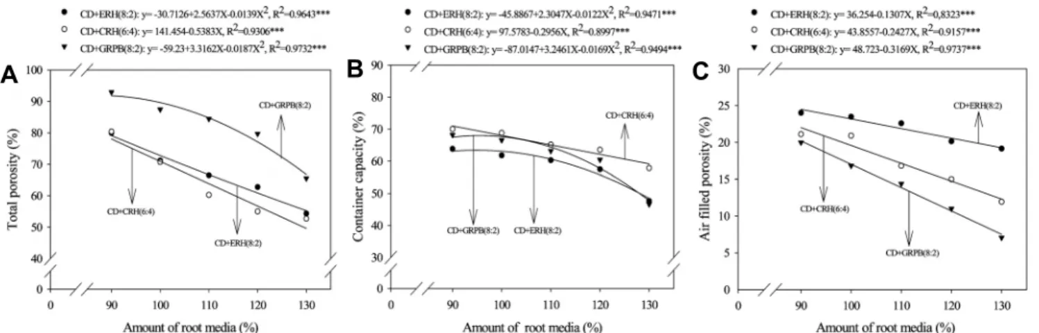 Fig. 3. Changes in total porosity (A), container capacity (B) and air filled porosity (C) of coir dust based root media as influenced  by the various amounts of root media packed into the 8.5 cm pot (8.5 cm, 9.0 cm, and 308 mL in internal diameter, height 