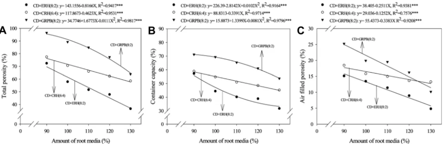 Fig. 5. Changes in total porosity (A), container capacity (B) and air filled porosity (C) of coir dust based root media as influenced  by the various amounts of root media packed into the 12.5 cm pot (12.5 cm, 12.5 cm, and 1,097 mL in internal diameter, he