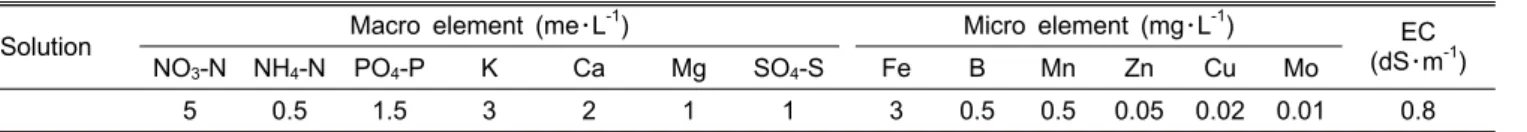Table 1. Yamazaki’s hydroponic solution for strawberry.