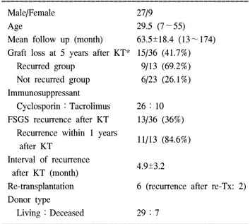 Table  1.  Characteristics  of  renal  recipients  with  focal  segmental  glomerulosclerosis