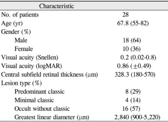 Table 1. Baseline demographic and lesion characteristics  for patients with more than 6 months follow up