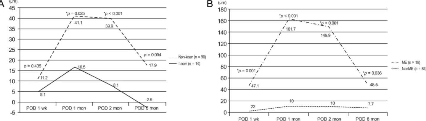 Fig. 2. The changes of central subfield macular thickness in eyes with and without prior laser treatment (A) and in eyes with and without mac- mac-ular edema (B) after cataract surgery