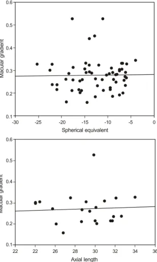 Fig. 5. Correlations between macular gradient and spher- spher-ical equivalent, age, and axial length