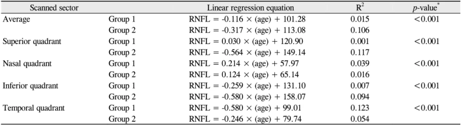 Table 3. Linear regression equation between age and retinal nerve fiber layer thickness in long (group 1) and short-to-  normal (group 2) length eyes