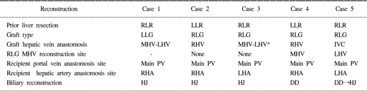 Table  2.  Graft  reconstruction  in  5  patients  with  prior  major  liver  resection