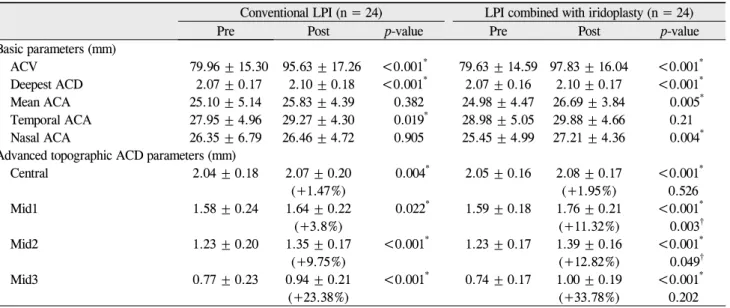 Table 1. Descriptive statistics for basic and advanced topographic anterior chamber depth parameters measured in the  two study groups