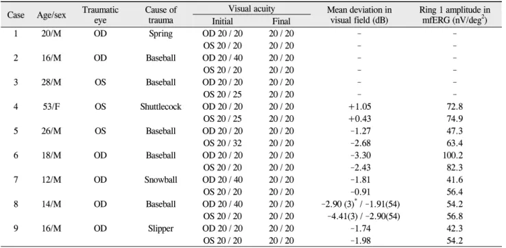 Table 1. The characteristics and ocular findings of the patients Case Age/sex Traumatic 