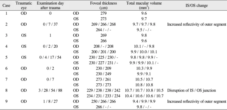Table 2. The spectral-domain optical coherence tomography findings of the patients  Case Traumatic  
