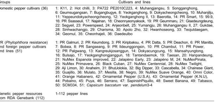 Table 1. Cultivars and lines of pepper used in this study.