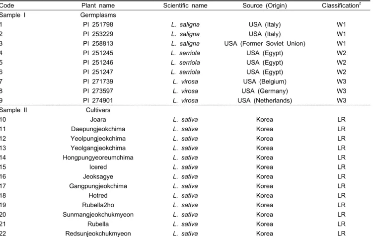 Table 1. List of seventy accessions used in this study.