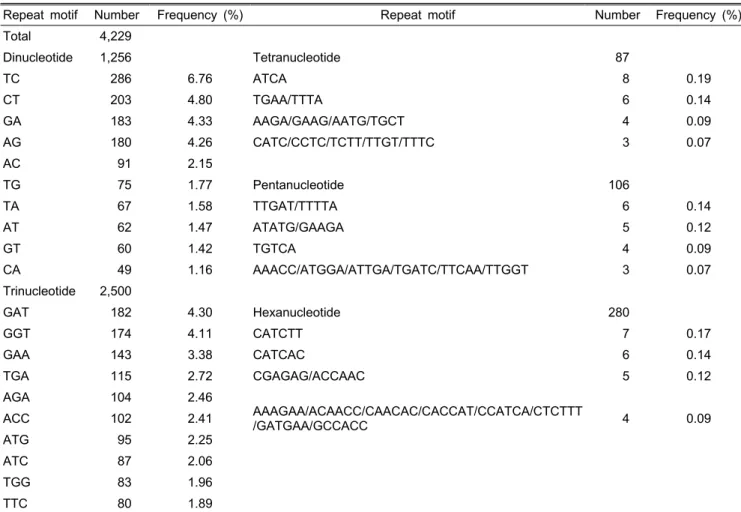 Table 3. Number and frequency of major repeat motifs of EST-SSR in lettuce.