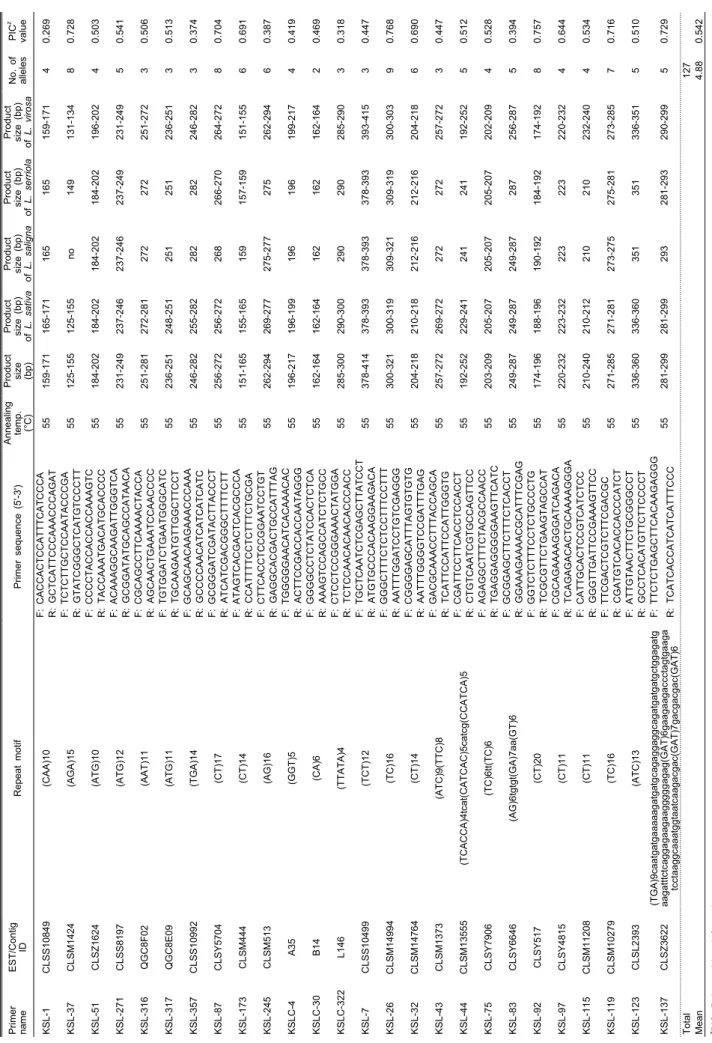 Table 4. Characterization of 26 polymorphic EST-SSR markers developed in this study.