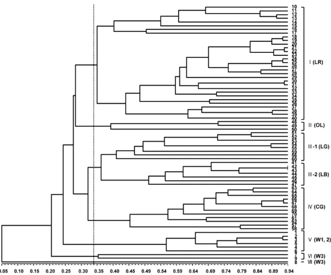 Fig. 1. Dendrogram constructed based on Jaccard’s similarity coefficient from EST-SSR data on 70 lettuce accessions