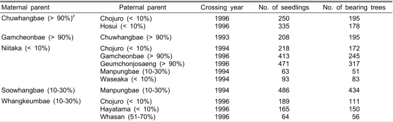 Table 1. Cross combinations used for genetic analysis of calyx abscission in Pyrus pyrifolia.