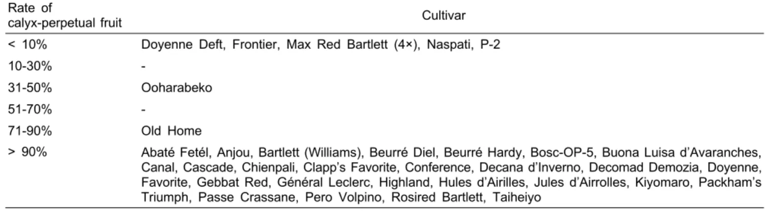 Table 4. Classification of pear cultivars in Pyrus communis based on the rate of calyx-perpetual fruit.