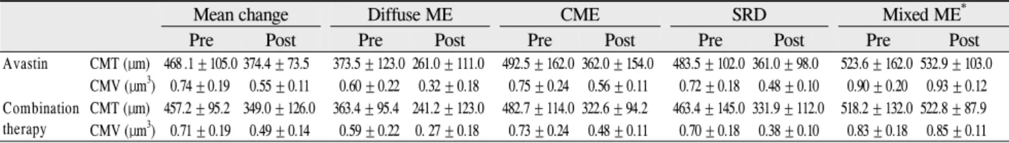 Table 4. Changes of macular thickness and volume after each treatment according to the 4 different ME types