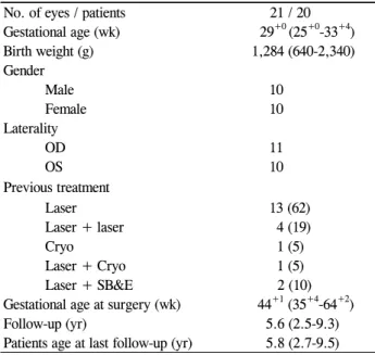 Table 1. Patients’ demographic characteristics  No. of eyes / patients      21 / 20 Gestational age (wk)   29 +0  (25 +0 -33 +4 ) Birth weight (g) 1,284 (640-2,340) Gender Male      10 Female      10 Laterality OD     11 OS      10 Previous treatment  Lase