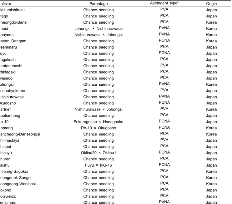 Table 1. Information of the 32 persimmon cultivars used in this study.