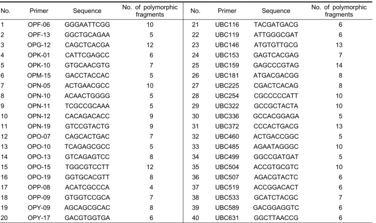 Table 2. List of the RAPD primers used in this study, their sequences, and their numbers of polymorphic fragments.