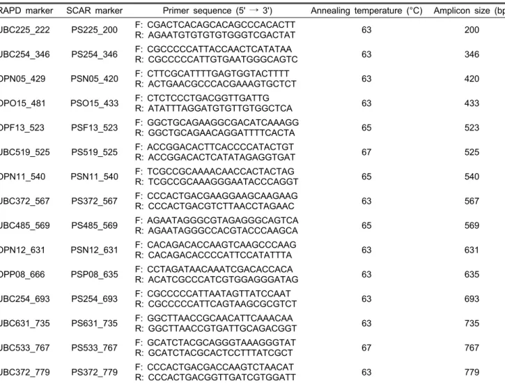 Table 3. Fifteen SCAR primer pair sequences derived from cloned RAPD fragments.