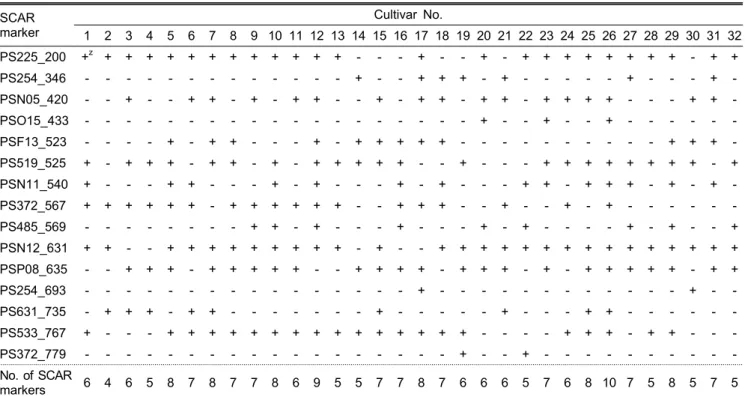 Table 4. Result of 15 SCAR marker analysis for 32 persimmon cultivars. SCAR  marker Cultivar No