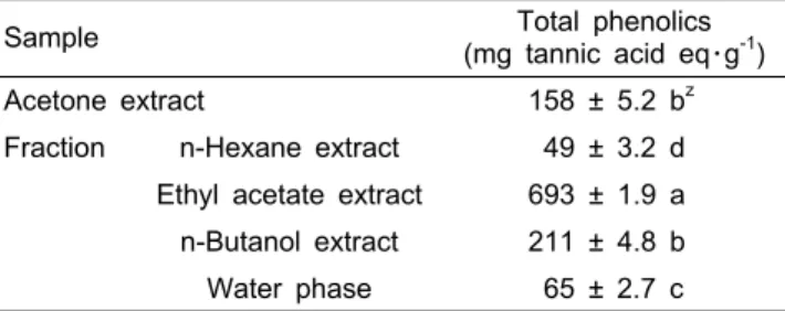 Table 1. Contents of total phenolics of each solvent fractions  of dry leaves of Aruncus dioicus.