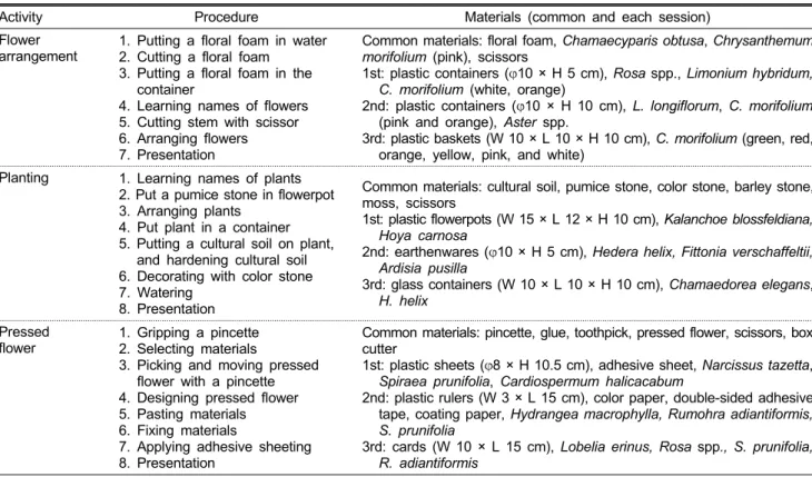 Table 1. Procedures and materials of three indoor horticultural activities performed by elementary school students.
