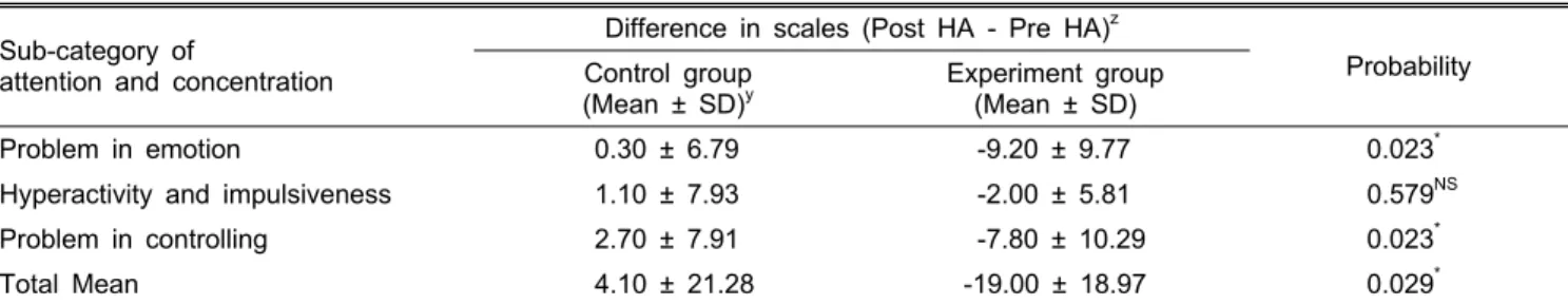 Table 3. Differences between attention and concentration scales measured after and before indoor horticultural activities (HAs)  for the elementary school students
