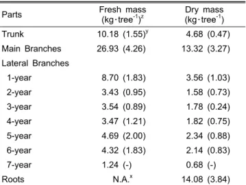 Table 1. Fresh and dry mass of each parts of pear trees.