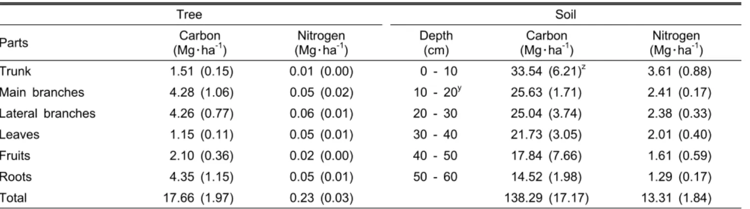 Table 6. Carbon and Nitrogen stocks stored in a pear orchard.