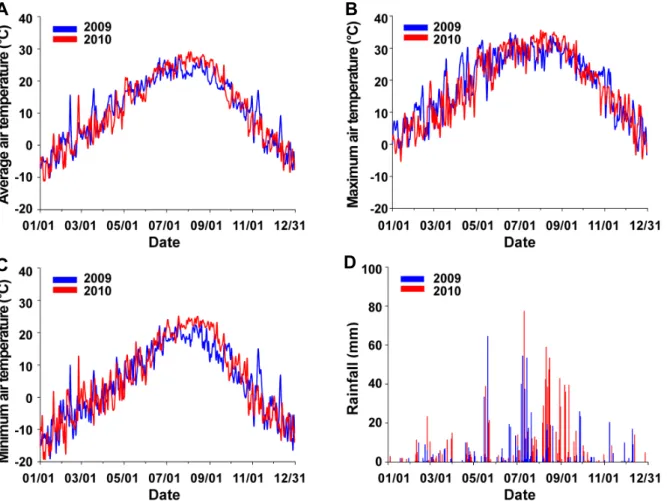 Fig. 2. Changes of average air temperature (A), maximum air temperature (B), minimum air temperature (C), and rainfall (D) at  the ‘Fuji’/M.9 apple orchard located in the Gunwi region from 2009 to 2010.
