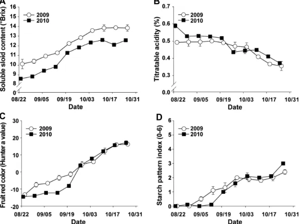 Fig. 4. Changes in the soluble solid content (A), titratable acidity (B), fruit red color (C), and starch pattern index (D) during fall  period at the ‘Fuji’/M.9 apple orchard in the Gunwi region from 2009 to 2010