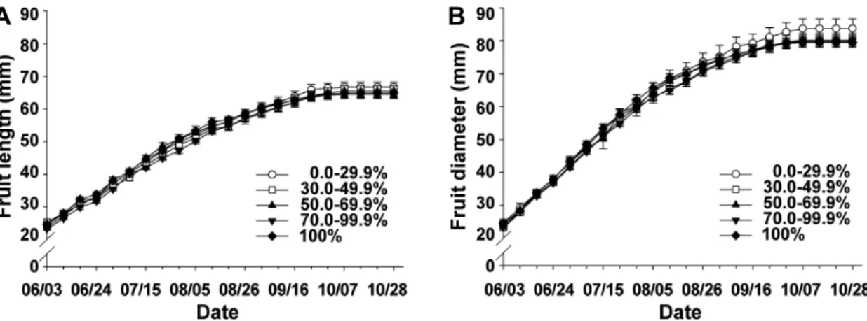 Fig. 5. Changes of fruit length (A) and diameter (B) of different degrees of defoliation caused by Marssonina blotch in bourse  shoot of ‘Fuji’/M.9 apple tree in 2010