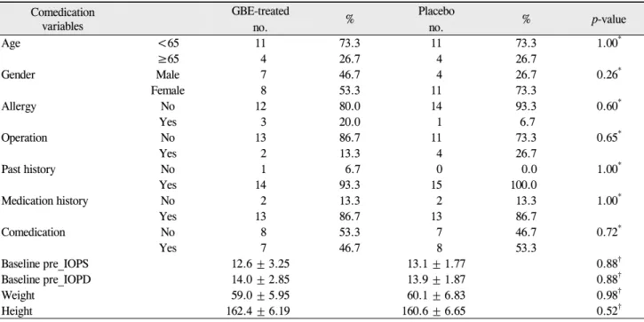 Table 1. Characteristics of all patients studied Comedication  variables GBE-treated  % Placebo  % p-value no
