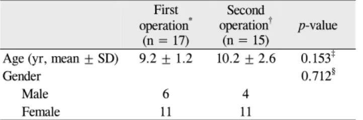 Table 1. Patient demographics 　 First  operation * (n = 17) Second operation †(n = 15) p-value Age (yr, mean ± SD) 9.2 ± 1.2 10.2 ± 2.6 0.153 ‡