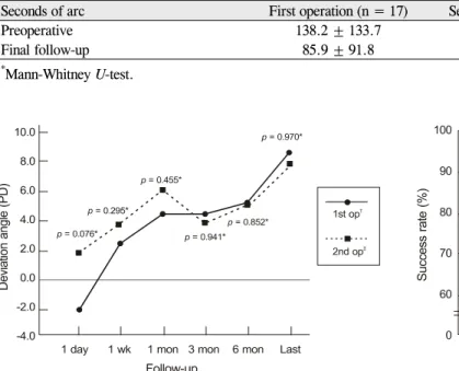 Fig. 1. Comparison of deviation angle at each follow-up examina- examina-tion after surgery
