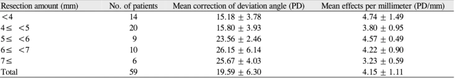 Table 1. Effects of medial rectus resection according to the amount