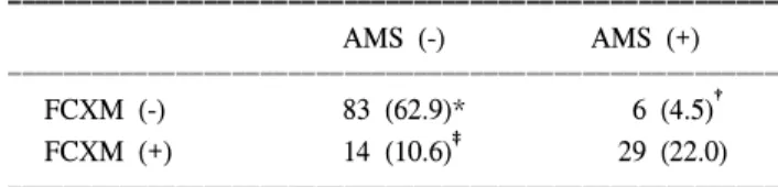 Table  3.  Comparison  of  FCXM  and  AMS  assay  results  for  132  serum  specimens ꠚꠚꠚꠚꠚꠚꠚꠚꠚꠚꠚꠚꠚꠚꠚꠚꠚꠚꠚꠚꠚꠚꠚꠚꠚꠚꠚꠚꠚꠚꠚꠚꠚꠚꠚꠚꠚꠚꠚꠚꠚꠚꠚꠚꠚꠚꠚꠚꠚꠚꠚꠚꠚꠚꠚ AMS  (-) AMS  (+) ꠏꠏꠏꠏꠏꠏꠏꠏꠏꠏꠏꠏꠏꠏꠏꠏꠏꠏꠏꠏꠏꠏꠏꠏꠏꠏꠏꠏꠏꠏꠏꠏꠏꠏꠏꠏꠏꠏꠏꠏꠏꠏꠏꠏꠏꠏꠏꠏꠏꠏꠏꠏꠏꠏꠏ FCXM  (-) 83  (62.9)*   6  (4.5) † FCXM 