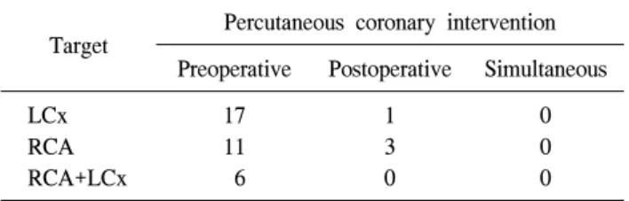 Table 2. Target of percutaneous coronary intervention Target Percutaneous  coronary  intervention