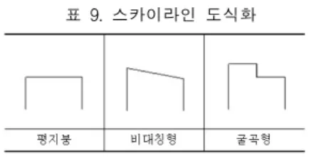 표  9.  스카이라인  도식화 V.  결론  및  제언              본  연구는  현대  유럽  집합주택의  입면  디자인  요소들 을  파악하여  분석하고,  이를  통하여  국내  집합주택  입면  디자인  다양화를  모색하기  위한  기초적  자료를  제시하고 자  하는  의도를  가지고  유럽  집합주택의  사례들을  살펴 보았다