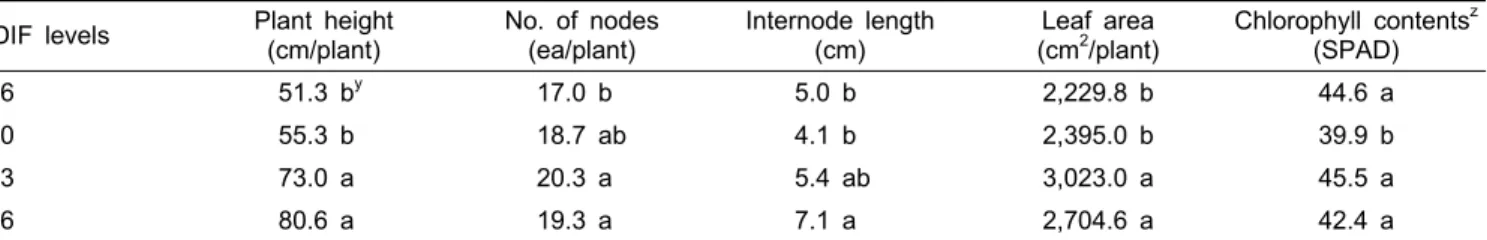 Table 2. Growth characteristics and chlorophyll contents of sweet pepper plants grown under different DIF for ten weeks after  planting.
