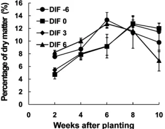 Fig. 6. Average dry matter partitioning ratio per organ of sweet  pepper plants grown under different DIF for ten weeks after  planting
