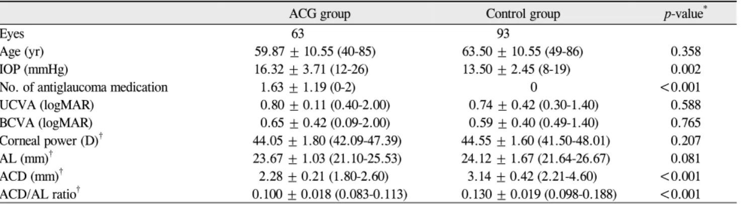 Table 1. Preoperative data in the ACG and the control group 