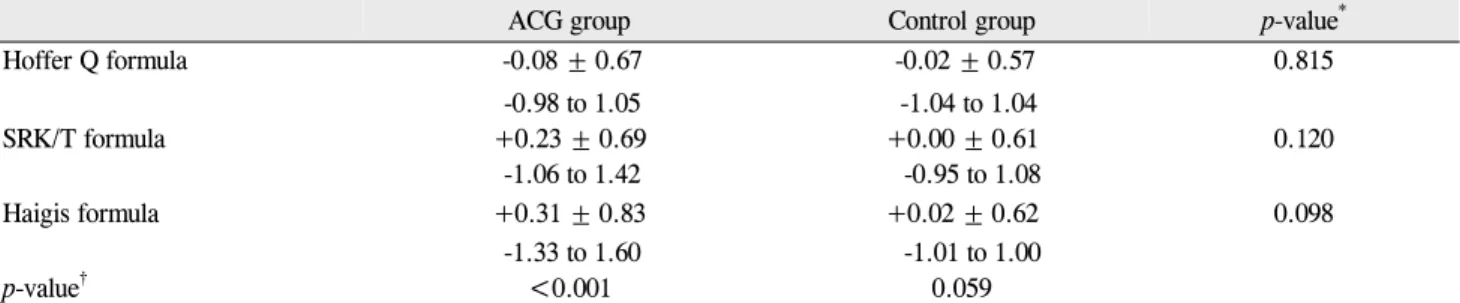 Table 2. The mean errors (mean [D], range [D]) with 3 formulas in the ACG and the control groups  