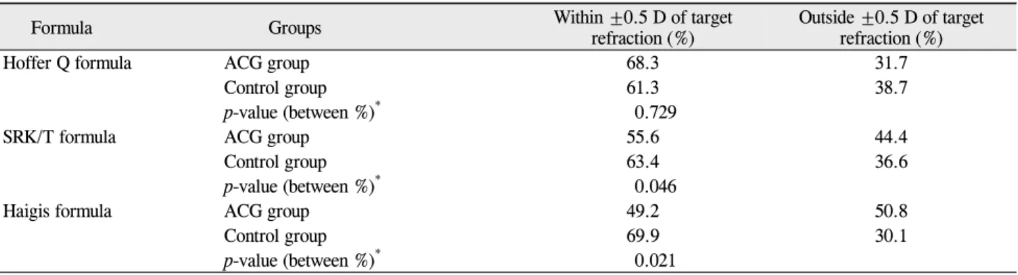 Table 4. The percentage of patients within or outside ±0.5 D of target refraction with 3 formulas in the ACG and the  control groups